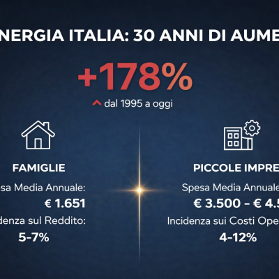 Energia: Negli ultimi 30 anni i costi sono triplicati. Come difendere il bilancio di Famiglie e Imprese?